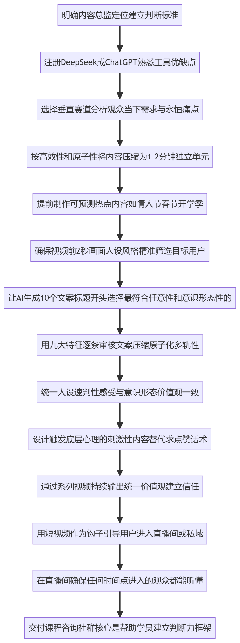 SOP执行流程图